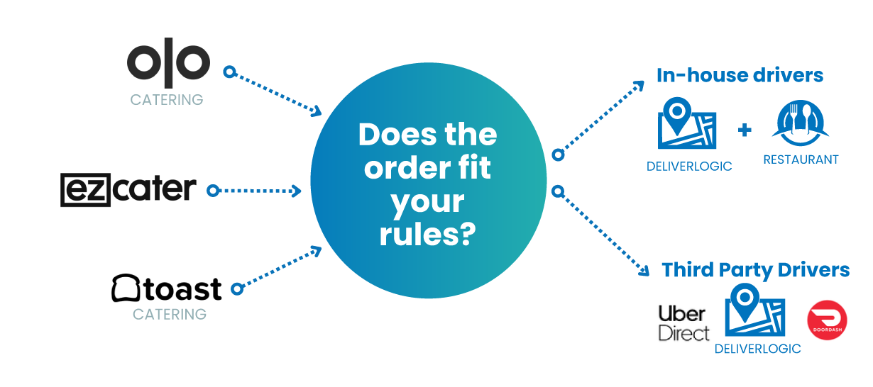 catering-order-rules-2 Catering orders dispatched according to your rules