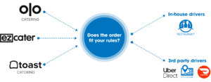 Custom rules for aggregated catering order dispatch